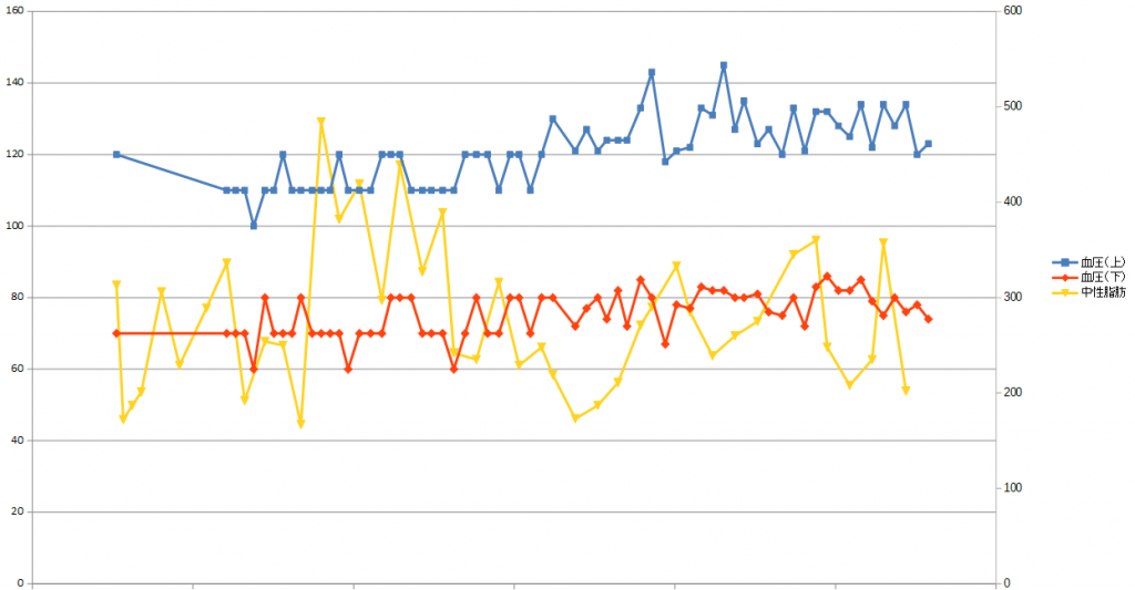 7年間の血圧上（青）・血圧下（赤）・中性脂肪（黄）の推移